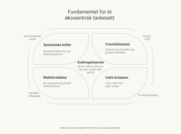 Idun fra Respira regenerativt rådgivningsbyrå